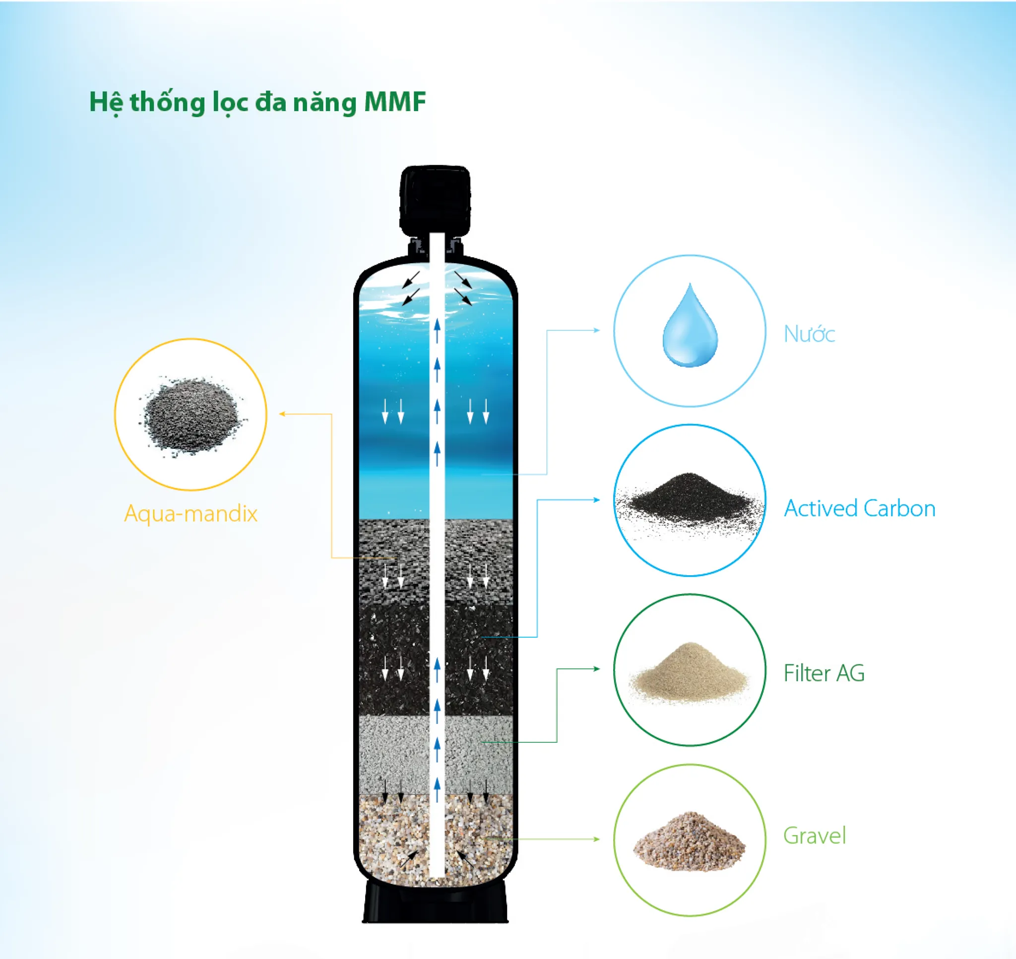 Hệ thống lọc nước tổng đầu nguồn AO Smith AOS-MMF-100