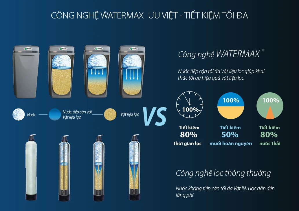 Hệ thống lọc vận hành bền bỉ, tiết kiệm chi phí lâu dài, thân thiện với môi trường