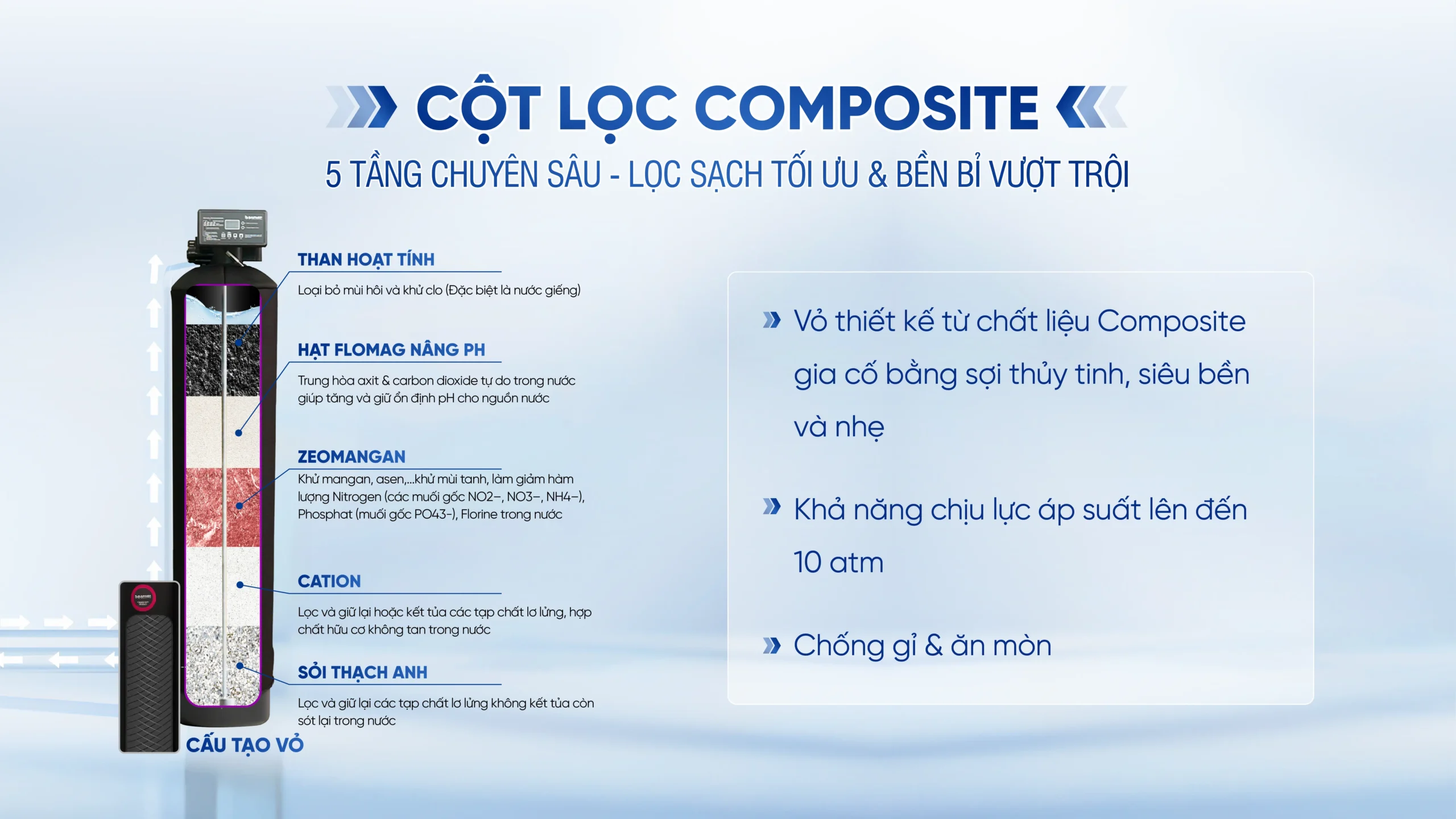 Top 5 lý do khiến hệ thống lọc tổng đầu nguồn BARRIER được tin dùng rộng rãi 10 Cột lọc Composite gồm 5 tầng lọc chuyên sâu giúp lọc sạch sâu, bền bỉ