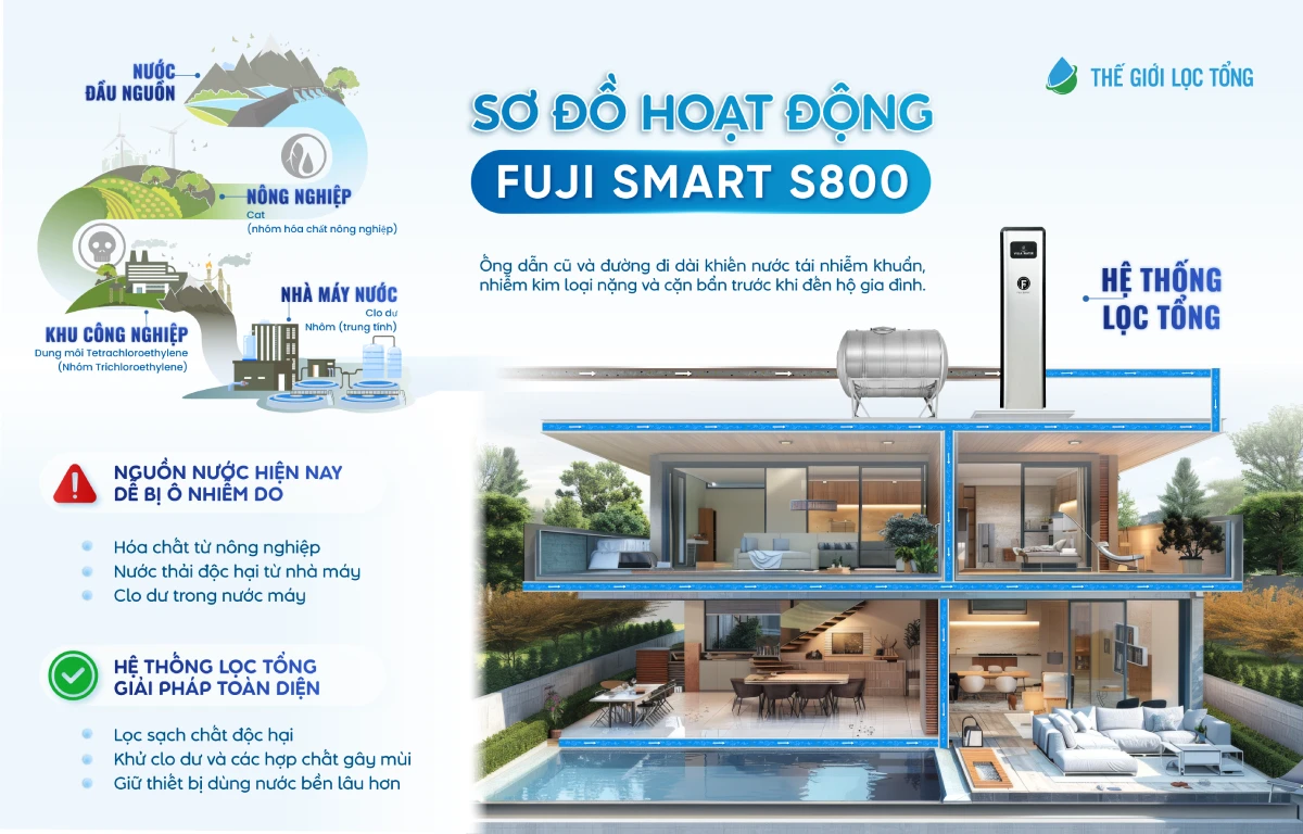 Sơ đồ hoạt động của Fuji Smart S800