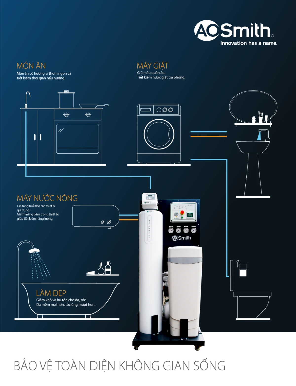 Hệ thống lọc nước đầu nguồn A. O. Smith System 103 10 AOS System 103 - Bảo hệ toàn diện không gian sống