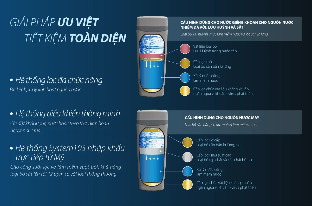 Hệ thống lọc nước đầu nguồn A. O. Smith System 103 8 Hệ thống lọc được ứng dụng với nhiều nguồn nước, giải pháp cho người Việt