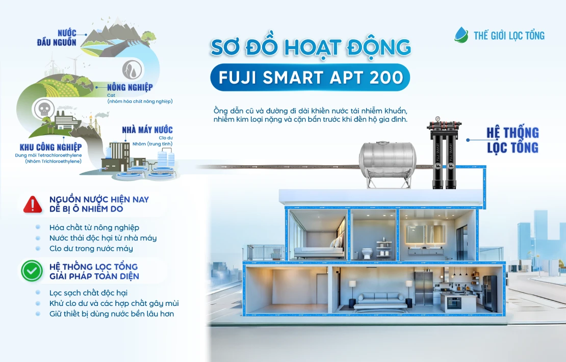 Sơ đồ hoạt động của hệ thống lọc tổng Fuji Smart APT200