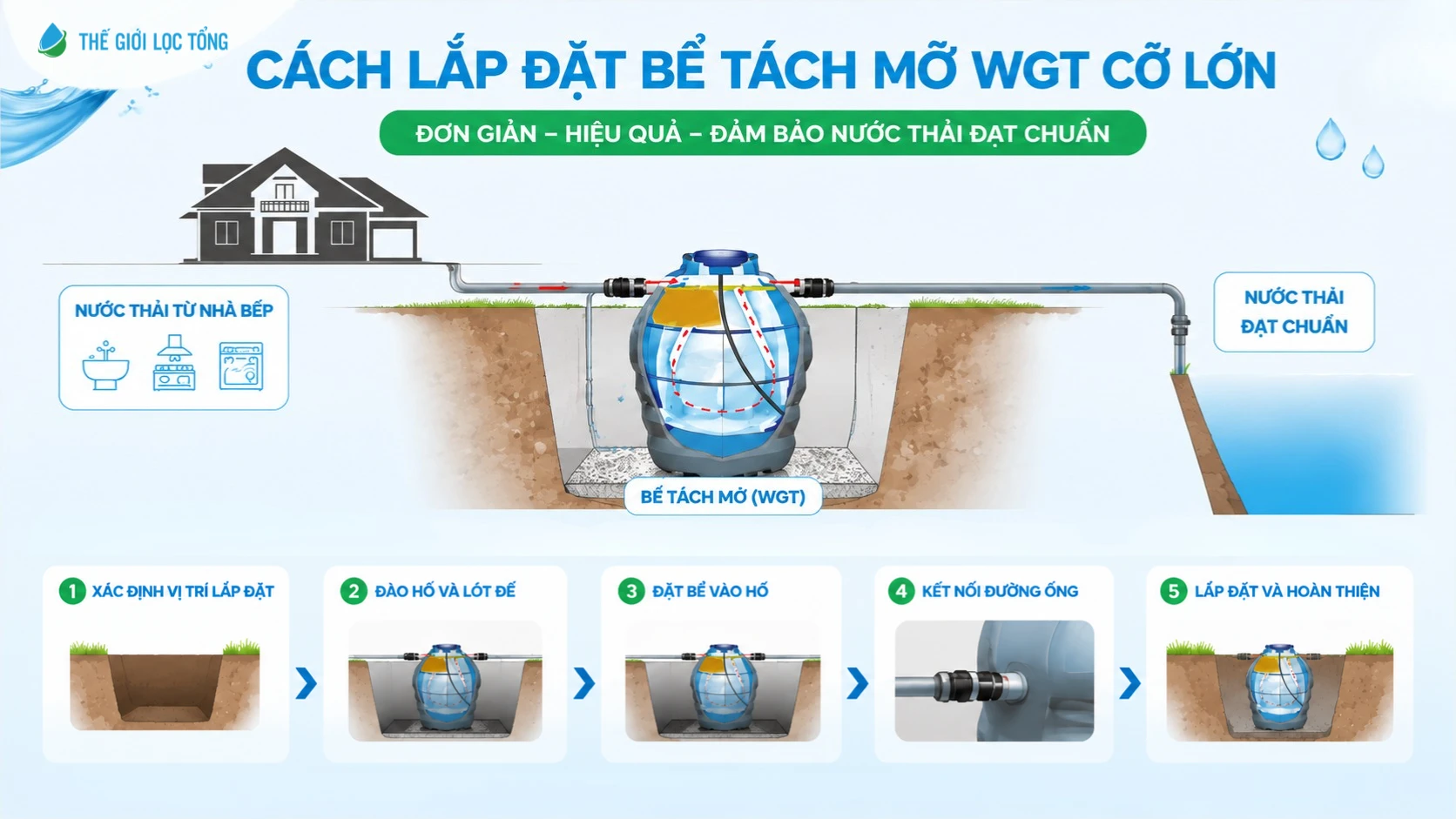 Cách lắp đặt cơ bản của bể tách mỡ WGT